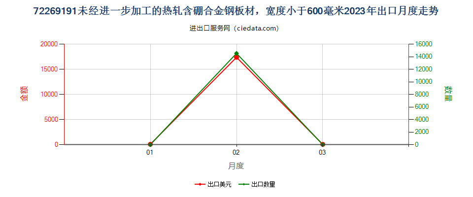 72269191未经进一步加工的热轧含硼合金钢板材，宽度小于600毫米出口2023年月度走势图