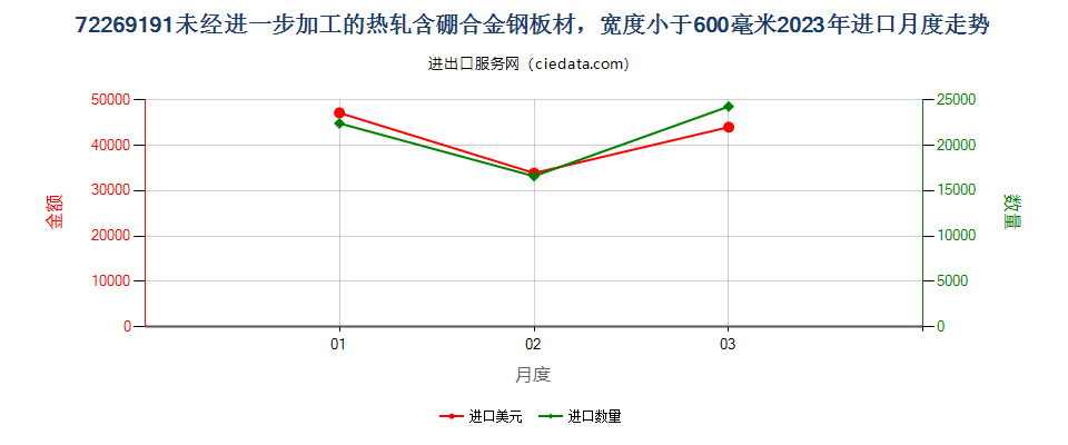 72269191未经进一步加工的热轧含硼合金钢板材，宽度小于600毫米进口2023年月度走势图