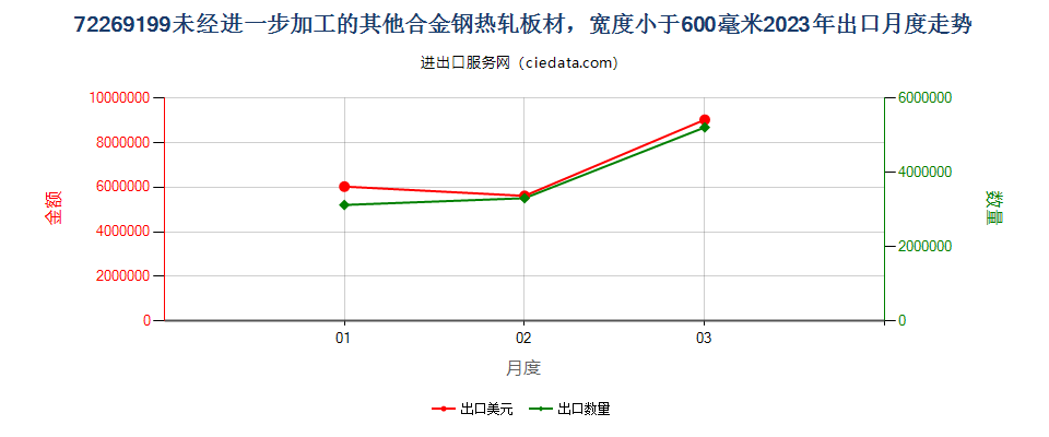 72269199未经进一步加工的其他合金钢热轧板材，宽度小于600毫米出口2023年月度走势图