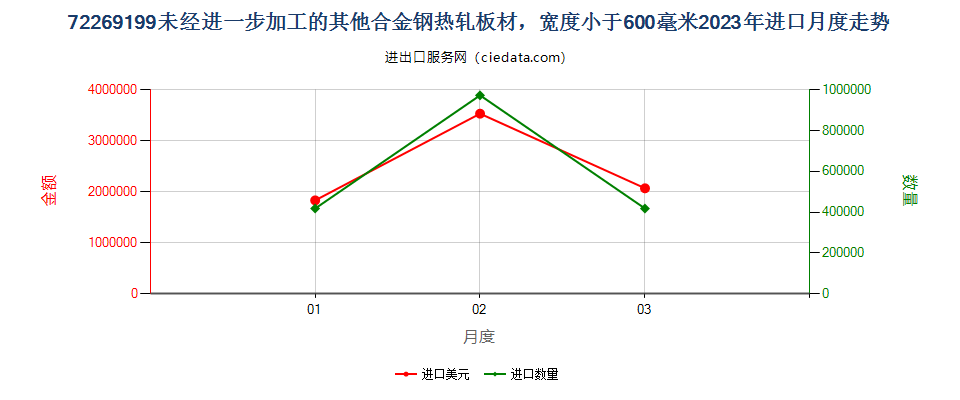 72269199未经进一步加工的其他合金钢热轧板材，宽度小于600毫米进口2023年月度走势图