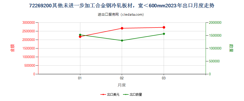 72269200其他未进一步加工合金钢冷轧板材，宽＜600mm出口2023年月度走势图