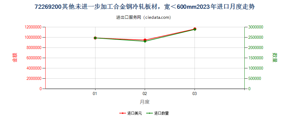 72269200其他未进一步加工合金钢冷轧板材，宽＜600mm进口2023年月度走势图