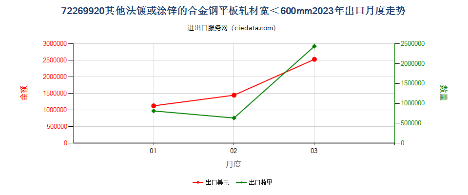 72269920其他法镀或涂锌的合金钢平板轧材宽＜600mm出口2023年月度走势图