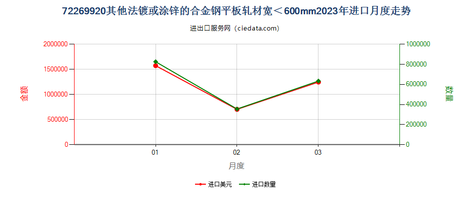 72269920其他法镀或涂锌的合金钢平板轧材宽＜600mm进口2023年月度走势图