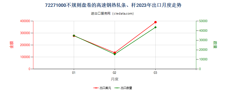 72271000不规则盘卷的高速钢热轧条、杆出口2023年月度走势图