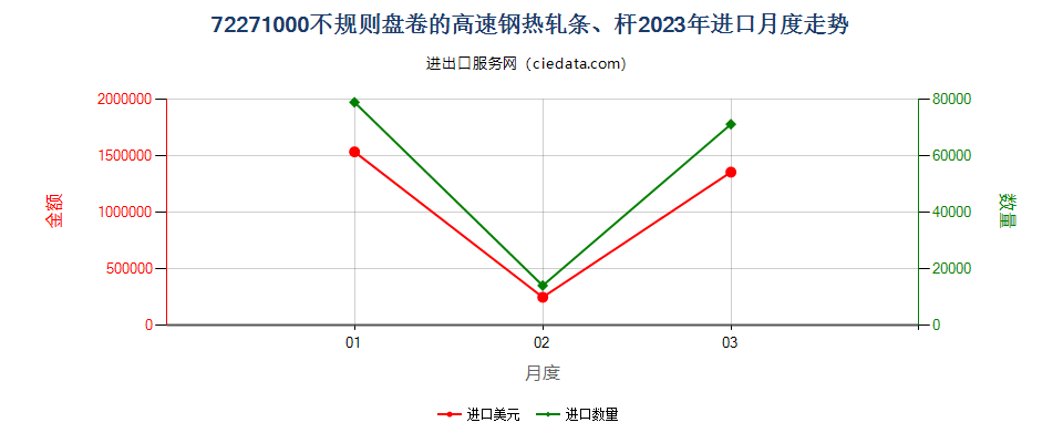 72271000不规则盘卷的高速钢热轧条、杆进口2023年月度走势图