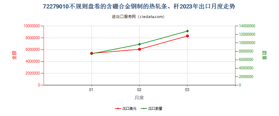 72279010不规则盘卷的含硼合金钢制的热轧条、杆出口2023年月度走势图