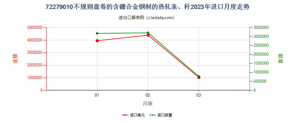 72279010不规则盘卷的含硼合金钢制的热轧条、杆进口2023年月度走势图