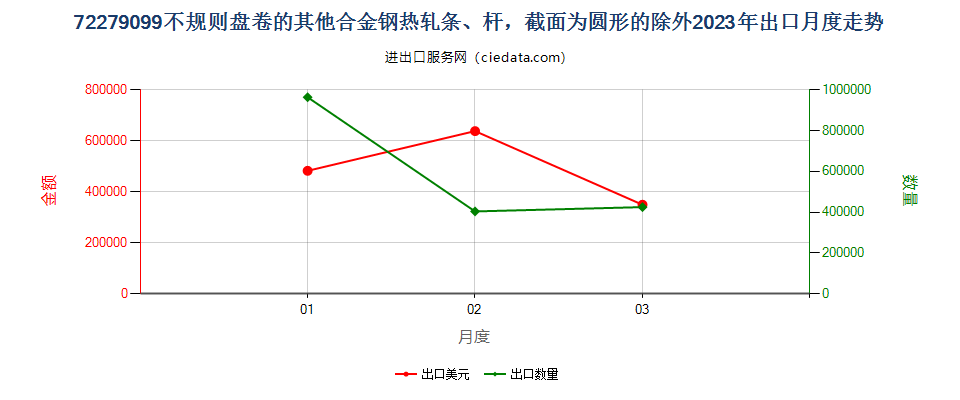 72279099不规则盘卷的其他合金钢热轧条、杆，截面为圆形的除外出口2023年月度走势图