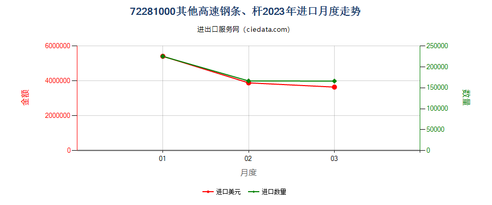 72281000其他高速钢条、杆进口2023年月度走势图