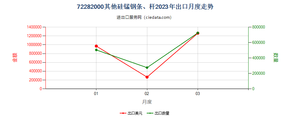 72282000其他硅锰钢条、杆出口2023年月度走势图