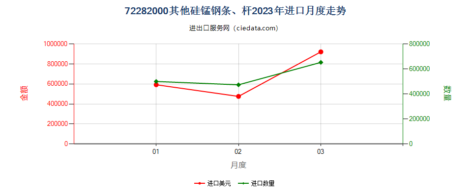 72282000其他硅锰钢条、杆进口2023年月度走势图