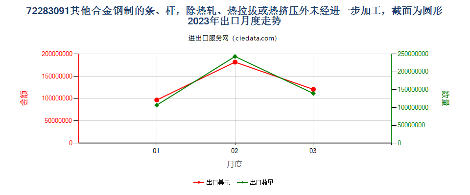 72283091其他合金钢制的条、杆，除热轧、热拉拔或热挤压外未经进一步加工，截面为圆形出口2023年月度走势图