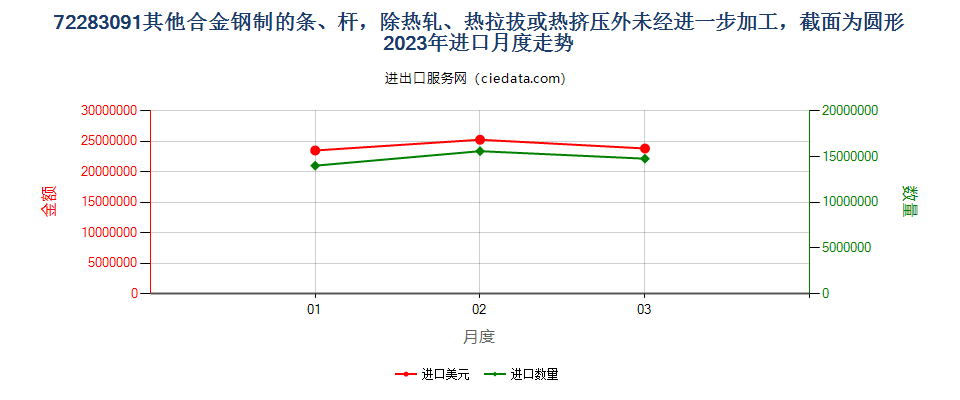 72283091其他合金钢制的条、杆，除热轧、热拉拔或热挤压外未经进一步加工，截面为圆形进口2023年月度走势图