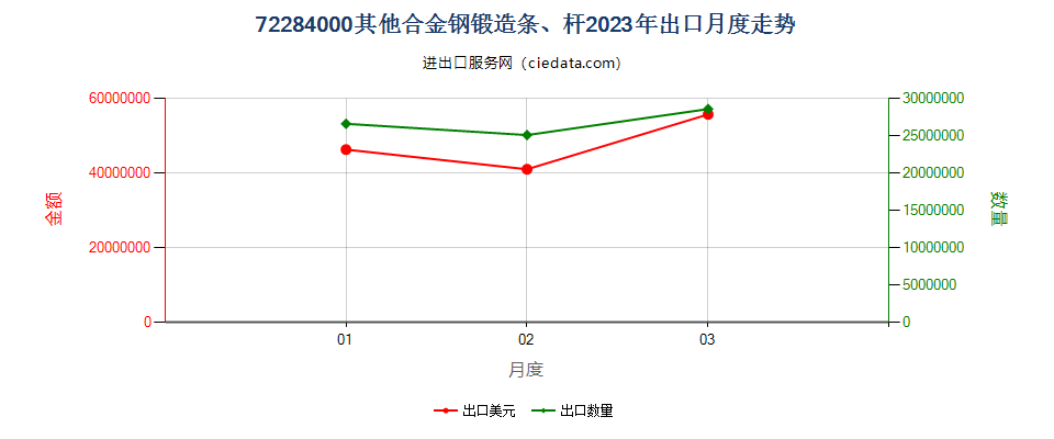 72284000其他合金钢锻造条、杆出口2023年月度走势图