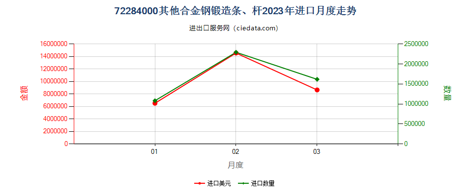 72284000其他合金钢锻造条、杆进口2023年月度走势图