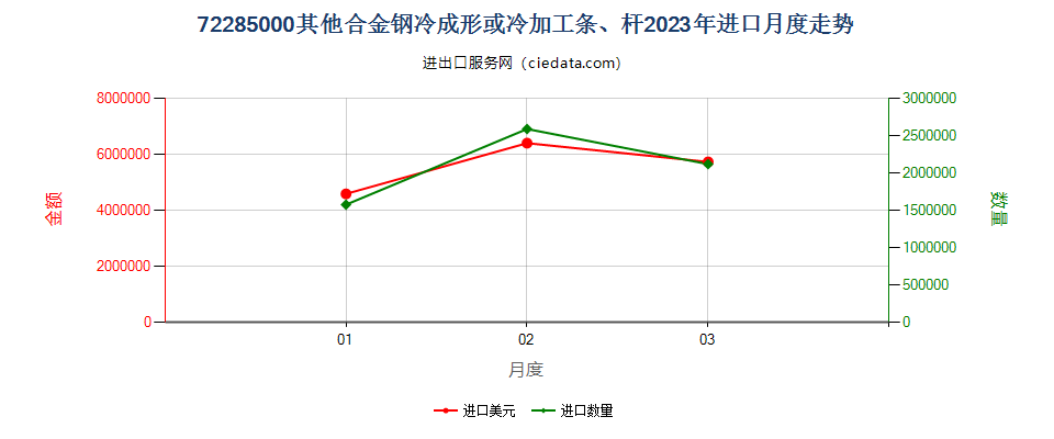 72285000其他合金钢冷成形或冷加工条、杆进口2023年月度走势图