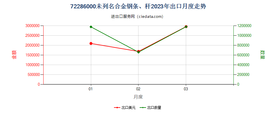 72286000未列名合金钢条、杆出口2023年月度走势图