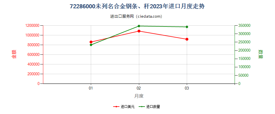 72286000未列名合金钢条、杆进口2023年月度走势图