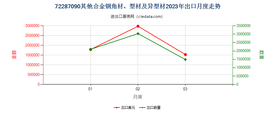 72287090其他合金钢角材、型材及异型材出口2023年月度走势图