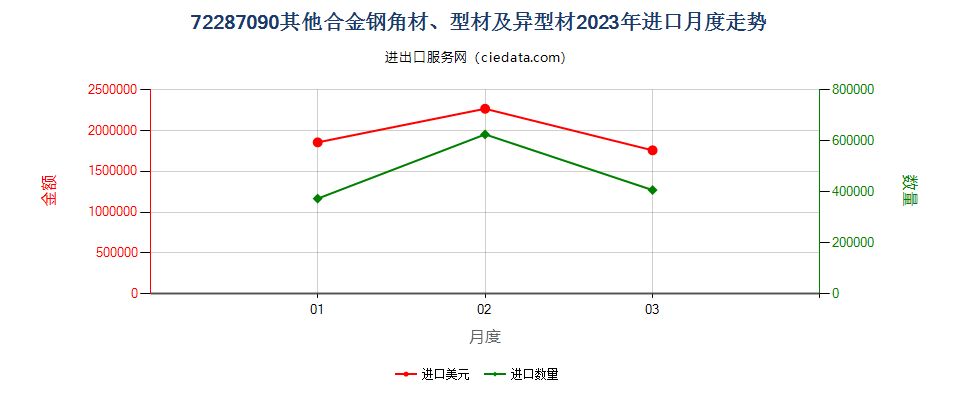 72287090其他合金钢角材、型材及异型材进口2023年月度走势图