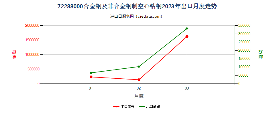 72288000合金钢及非合金钢制空心钻钢出口2023年月度走势图