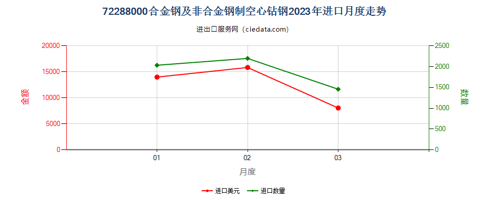 72288000合金钢及非合金钢制空心钻钢进口2023年月度走势图