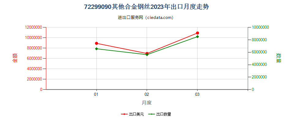 72299090其他合金钢丝出口2023年月度走势图