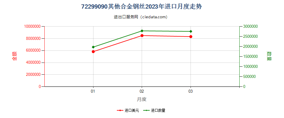 72299090其他合金钢丝进口2023年月度走势图