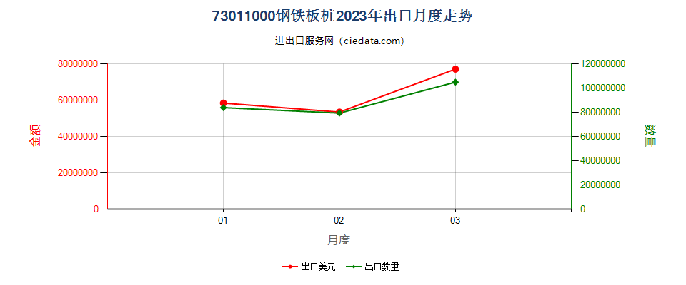 73011000钢铁板桩出口2023年月度走势图