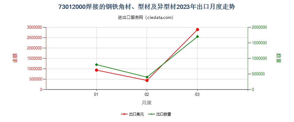 73012000焊接的钢铁角材、型材及异型材出口2023年月度走势图