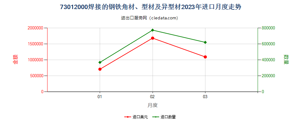 73012000焊接的钢铁角材、型材及异型材进口2023年月度走势图