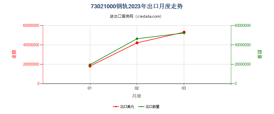 73021000钢轨出口2023年月度走势图