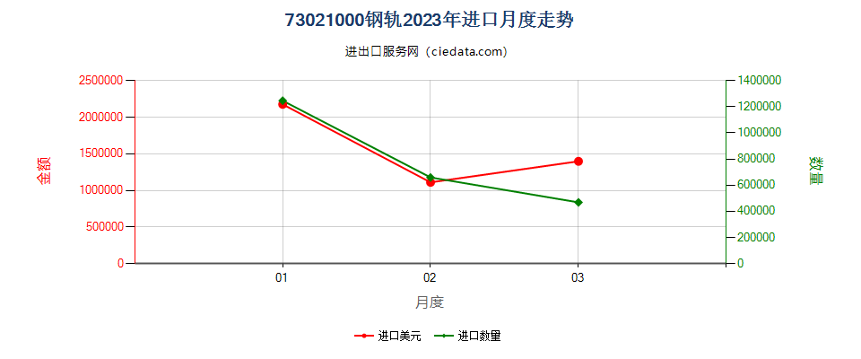 73021000钢轨进口2023年月度走势图