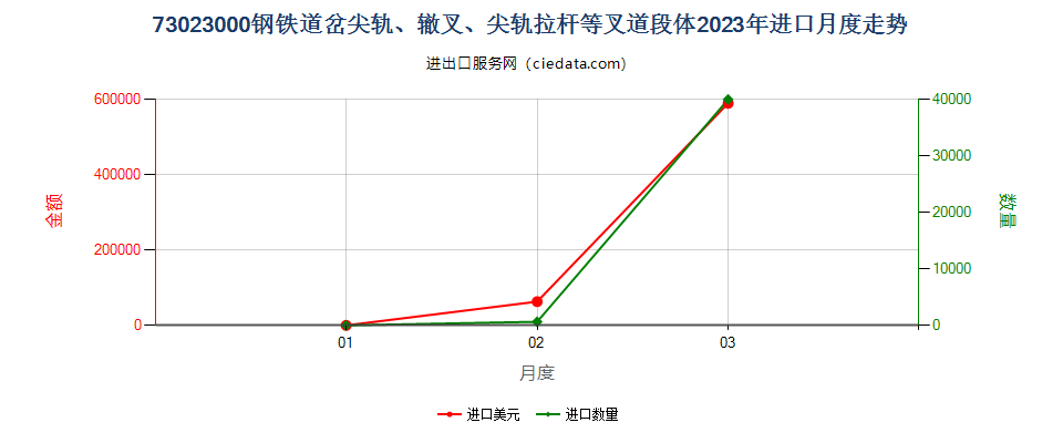 73023000钢铁道岔尖轨、辙叉、尖轨拉杆等叉道段体进口2023年月度走势图