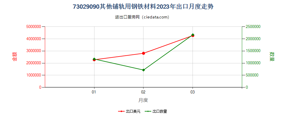 73029090其他铺轨用钢铁材料出口2023年月度走势图