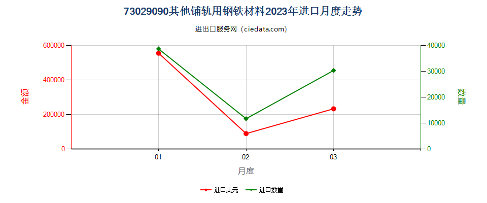 73029090其他铺轨用钢铁材料进口2023年月度走势图