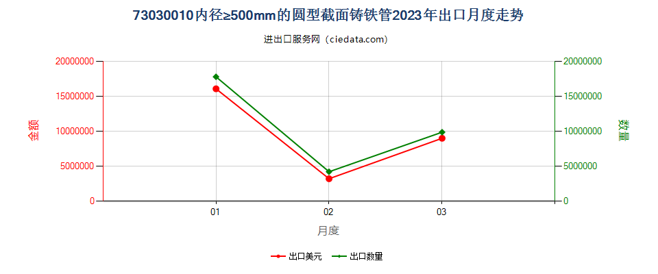 73030010内径≥500mm的圆型截面铸铁管出口2023年月度走势图