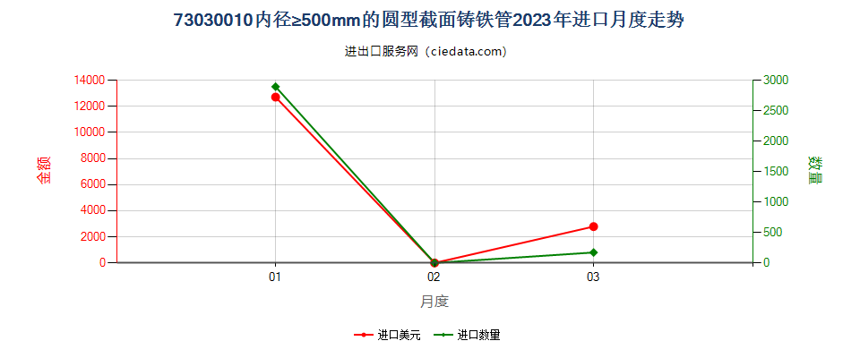 73030010内径≥500mm的圆型截面铸铁管进口2023年月度走势图