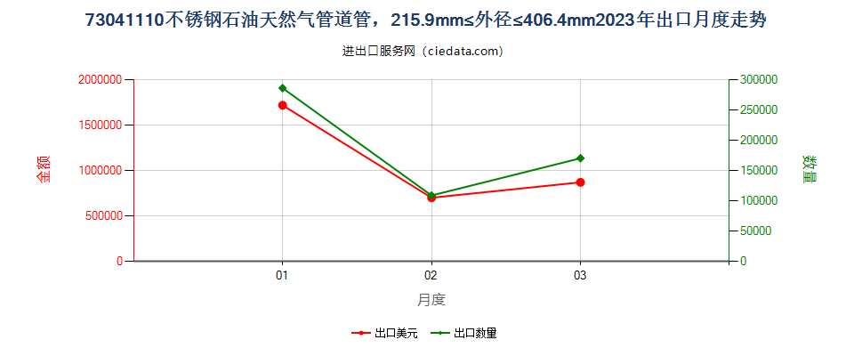 73041110不锈钢石油天然气管道管，215.9mm≤外径≤406.4mm出口2023年月度走势图