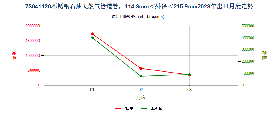 73041120不锈钢石油天然气管道管，114.3mm＜外径＜215.9mm出口2023年月度走势图