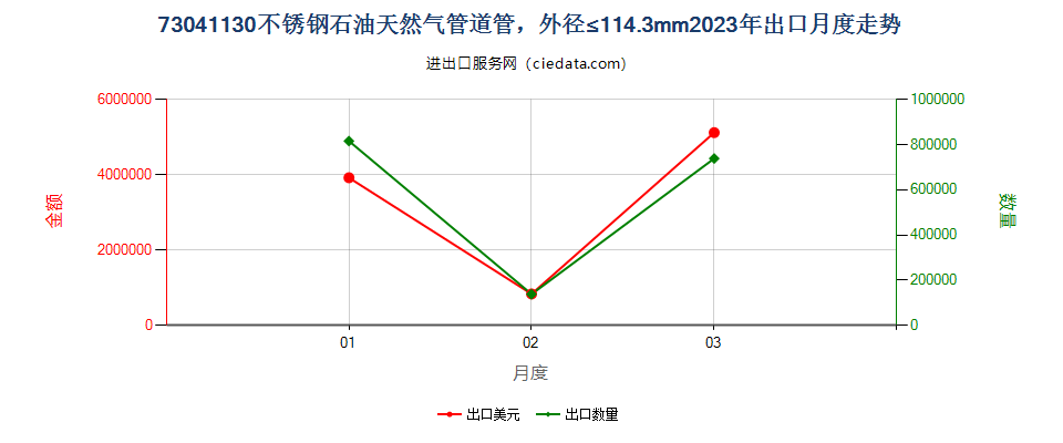 73041130不锈钢石油天然气管道管，外径≤114.3mm出口2023年月度走势图