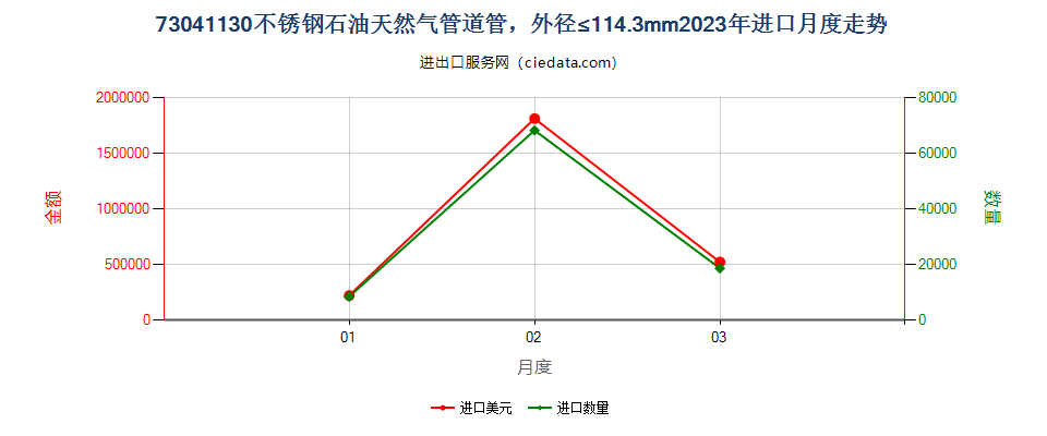 73041130不锈钢石油天然气管道管，外径≤114.3mm进口2023年月度走势图