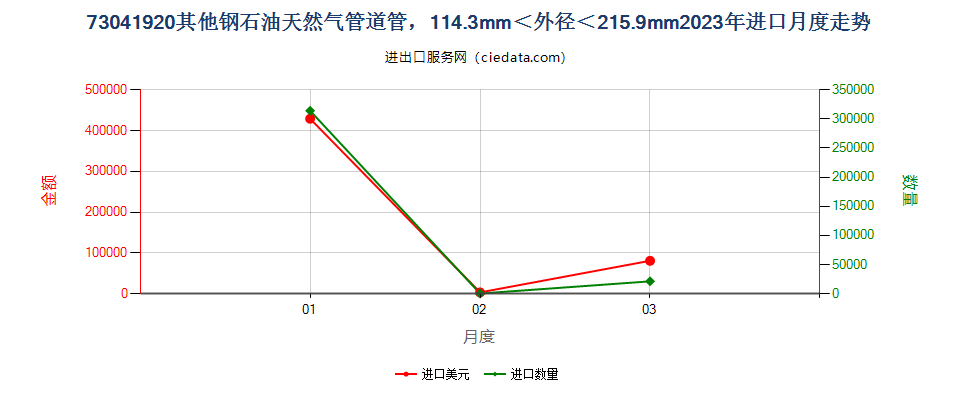 73041920其他钢石油天然气管道管，114.3mm＜外径＜215.9mm进口2023年月度走势图