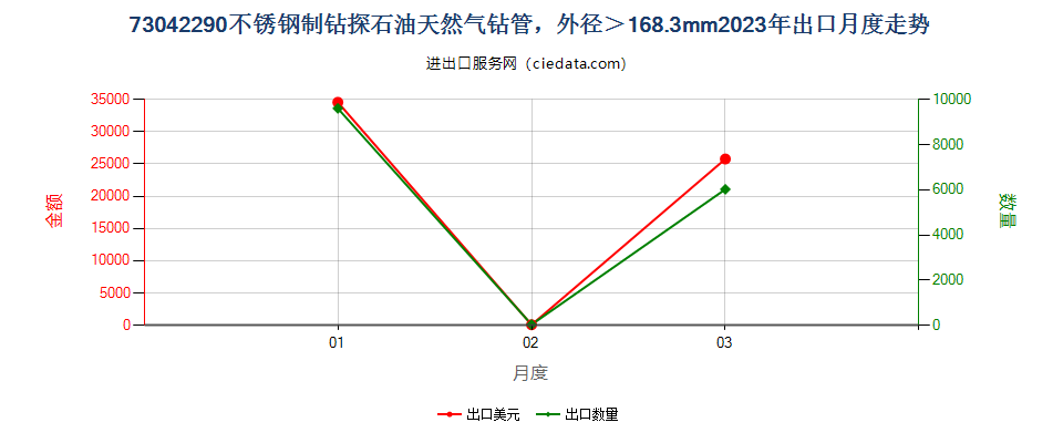 73042290不锈钢制钻探石油天然气钻管，外径＞168.3mm出口2023年月度走势图