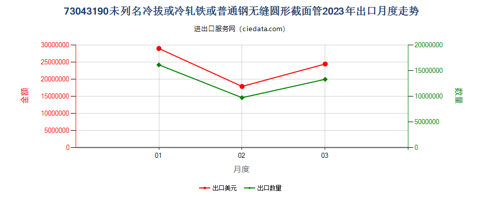 73043190未列名冷拔或冷轧铁或普通钢无缝圆形截面管出口2023年月度走势图