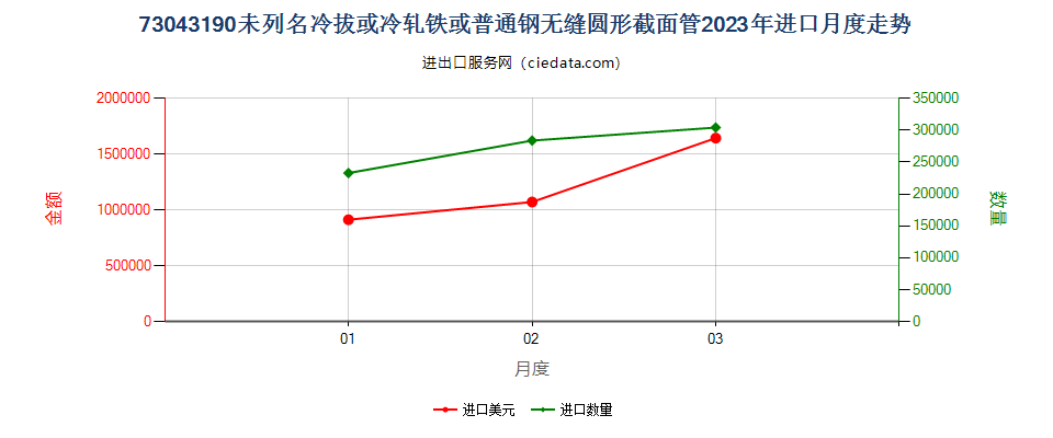 73043190未列名冷拔或冷轧铁或普通钢无缝圆形截面管进口2023年月度走势图