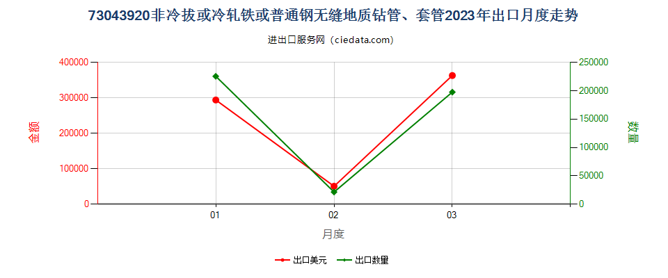 73043920非冷拔或冷轧铁或普通钢无缝地质钻管、套管出口2023年月度走势图