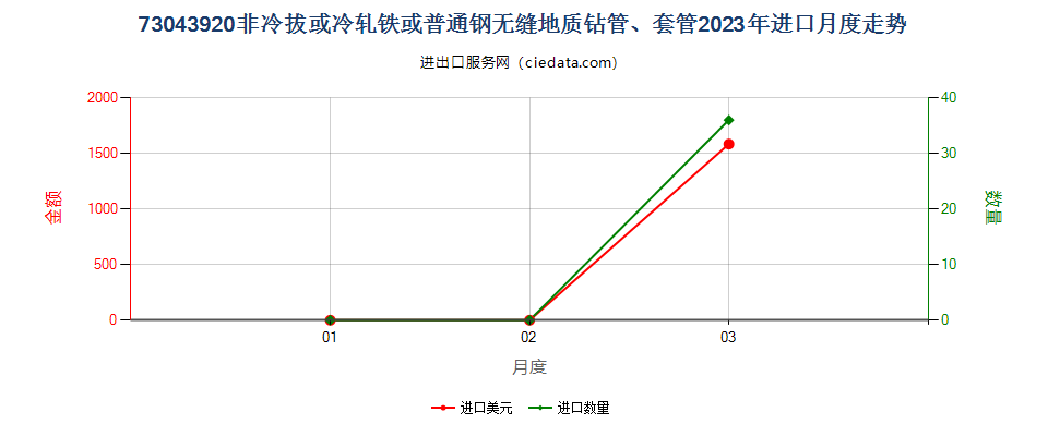 73043920非冷拔或冷轧铁或普通钢无缝地质钻管、套管进口2023年月度走势图