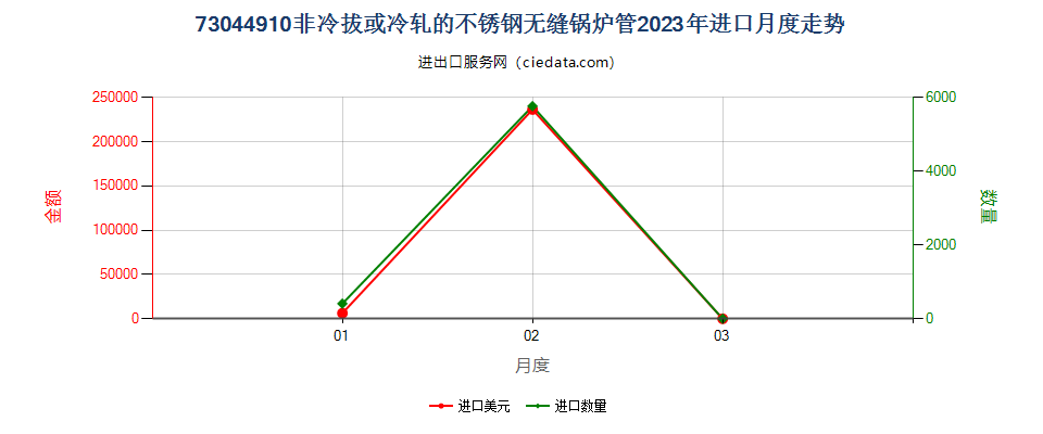 73044910非冷拔或冷轧的不锈钢无缝锅炉管进口2023年月度走势图
